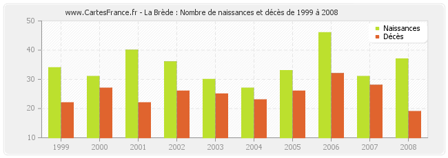 La Brède : Nombre de naissances et décès de 1999 à 2008